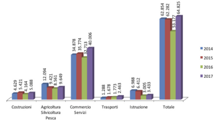 assunzioni per settore